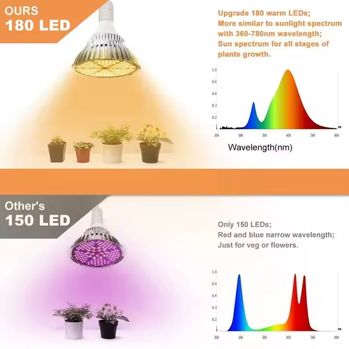 120W Joystar LED Growth Light Bulb Warm White Sunshine Full Spectrum Plant Light E26/E27 Aluminum Body IP66 3000K 4000K Color